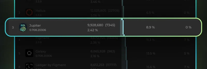 Jupiter Exchange、JLPプールから2.5M SOLをステークしてSolanaで3番目に大きいバリデーターに躍進
