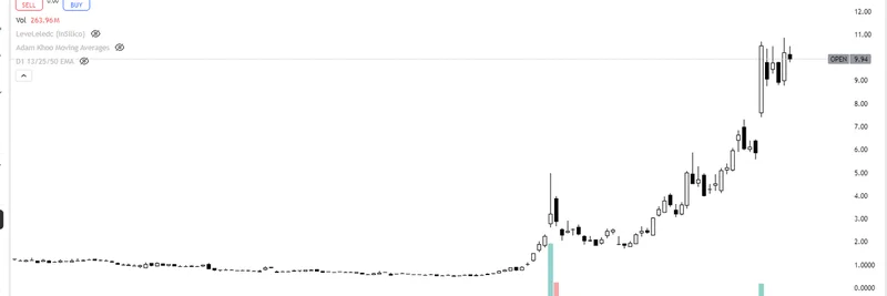 Opendoor 주가 차트가 가르쳐주는 시장 심리 교훈: 밈 토큰에선 왜 강세가 약세를 이기는가