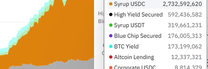 Maple Finance Reaches $4B AUM Milestone: Unpacking the Sticky $SYRUP Effect in DeFi