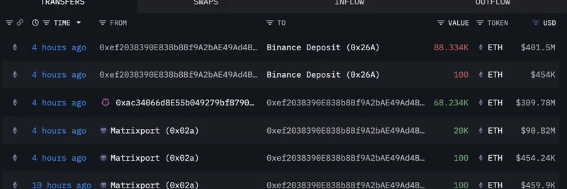 Matrixport 巨鲸将 4.02 亿美元等值的 ETH 存入币安：这对 meme 代币交易者意味着什么