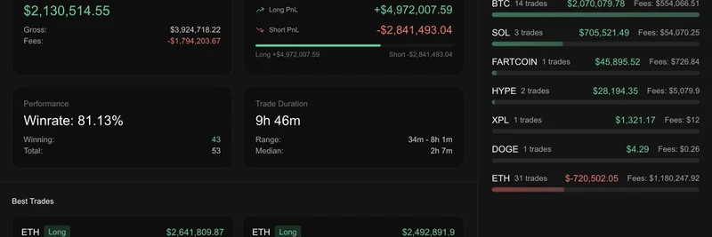 고래 트레이더, 81% 승률로 9,950만 달러 규모 ETH 롱 오픈: 밈코인 수익 공개
