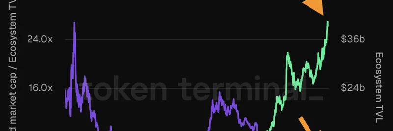 Solana 的生态系统 TVL 达到 400 亿美元 > ***- 数据来源为 Token Terminal，浏览他们的网站可能会提供更多 Solana 数据。*** B: 以 3.7 倍估值交易及其对 Meme 代币的意义