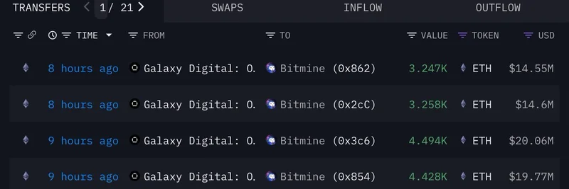 BitMine、Galaxy Digital経由の最新6,900万ドル買付でETH保有を$8.71Bに増加
