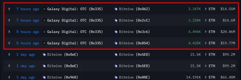 Bitmine Receives $68.98M ETH from Galaxy Digital: Holdings Reach $9.57B