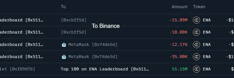 加密鲸鱼向 Binance 存入 1510 万 ENA，获利 563 万美元