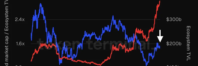 EthereumがエコシステムTVLの1.44倍で取引される：ミームトークンへの影響