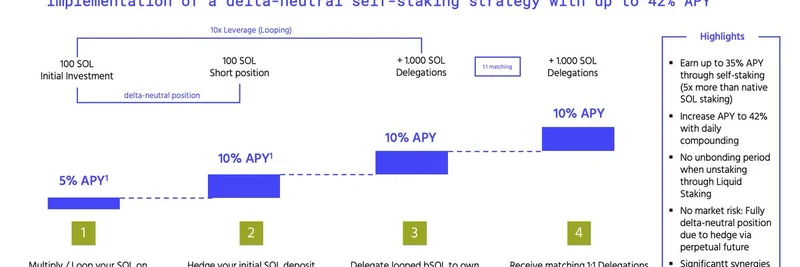 How to Earn Up to 42% APY with Delta-Neutral SOL Self-Staking Strategy