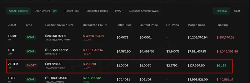Machi Big Brother Shorts ASTER Amid $4M Floating Loss on ETH, PUMP, and HYPE Positions
