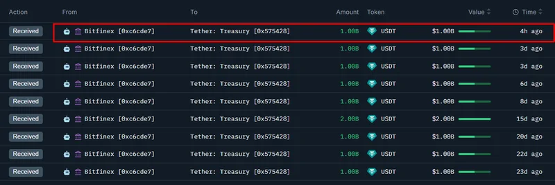 테더, 이더리움에서 10억 달러 USDT 발행: 밈 토큰에 미치는 영향