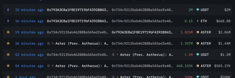 고래가 $ASTER에 200만 USDT 지출: DeFi 차입이 강세 모멘텀을 시사