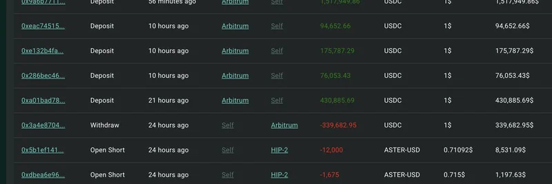 Whale Trader Shorts $ASTER with 3x Leverage, Down $500K – Deposits 2.3M USDC to Avoid Liquidation