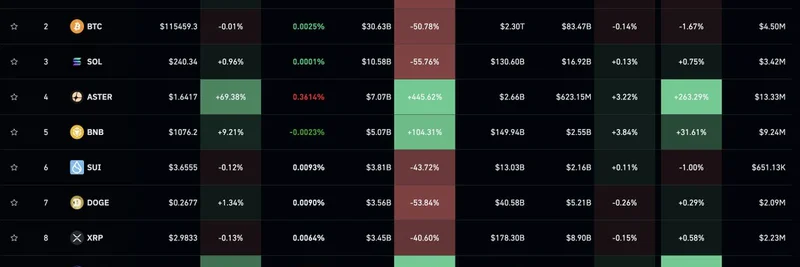 Binance's Market Dominance: ASTER and BNB Lead 24-Hour Crypto Trading Volume Surge