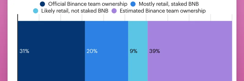 BNB 내부 보유 분석: CZ의 64% 지분과 Aster·YE 같은 밈 토큰에 주는 교훈