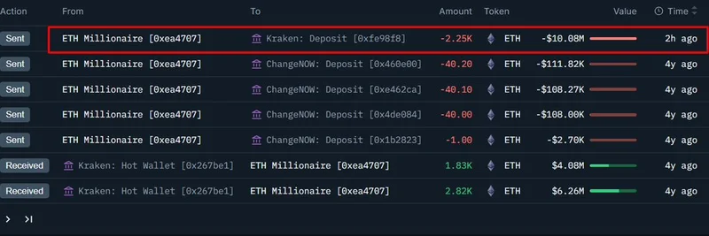 4年ぶりに目覚めたETHホエール、Krakenに数百万ドルを入金：暗号ファンへの洞察