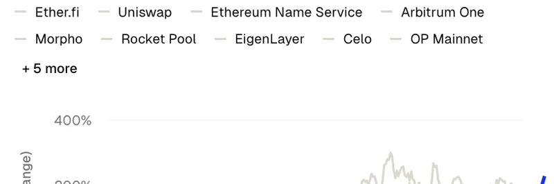 이더리움(ETH) 연초 대비 34% 상승: Maple과 Euler가 앞서며 대부분의 앱 토큰보다 우수한 성과