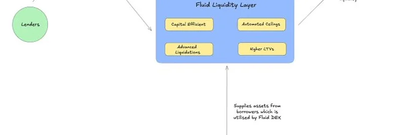 Fluid Protocol：通过 Smart Collateral 和 Smart Debt 在 DeFi 实现 39 倍杠杆