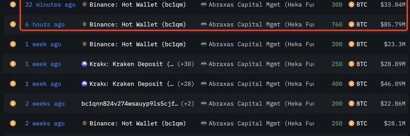 Abraxas Capital Withdraws $119M in Bitcoin from Binance: Heka Fund's Latest BTC Accumulation