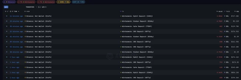 Binance's SOL Transfers to Wintermute Trigger Crypto Market Flush