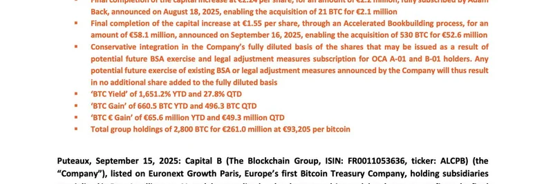 Capital B收购551 BTC，总持仓达2,800 BTC，年初至今收益率1,651%
