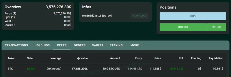 암호화폐 고래, Hyperliquid에 $3.57M USDC 입금…BTC·ETH·HYPE에 20x 레버리지 롱 오픈