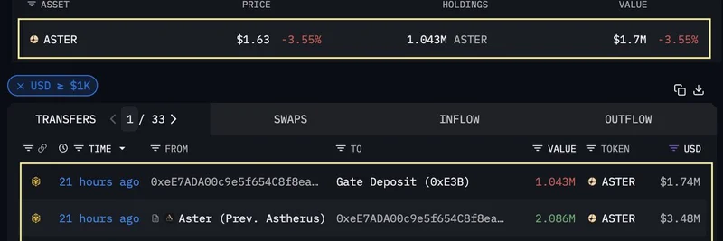 クリプトホエールがわずか4日で$ASTERで185%の利益を確保：スマートマネーの動き