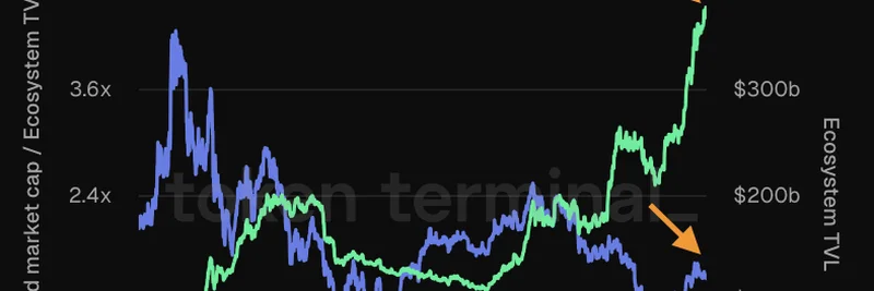Ethereum's Economy Surges: Trading at 1.44x TVL Signals Boom for Meme Tokens