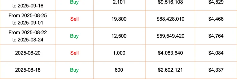 Ethereum Whale 0x3c9E Panic Sells Again: Buy High Sell Low Pattern Continues