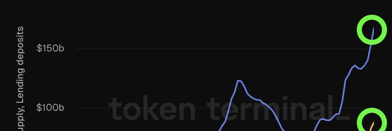 이더리움의 스테이블코인·렌딩 급증: ETH의 포물선적 가격 상승으로 가는 길