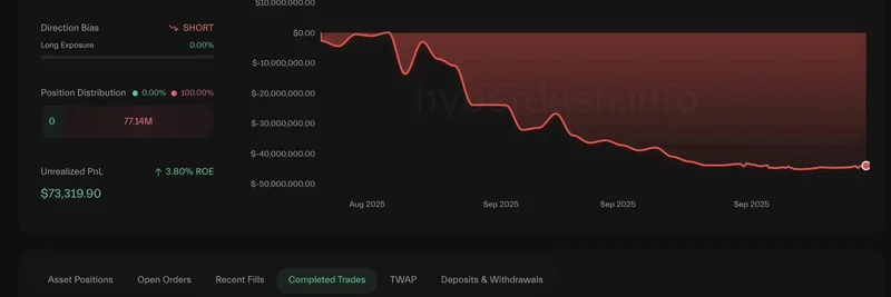 Hyperliquid Trader 0xa523 Nets $435K Profit on $ASTER Before Shorting BTC Again