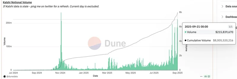 Kalshi's Second-Highest Volume Day Ever: Supercycle in Prediction Markets Confirmed?