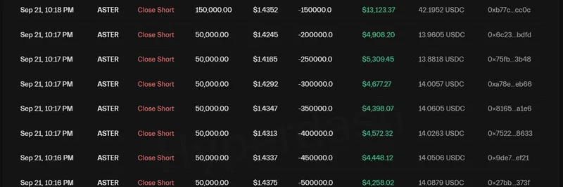 Machi Big Brother、$ASTERのショートを決済して約$80Kの利益を確定 ─ 一方でミームトークン $PUMP と $HYPE の含み損は$800万超