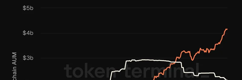 Maple FinanceのAUMが40億ドルを突破、BlackRockのBUIDLを2倍上回る爆発的成長