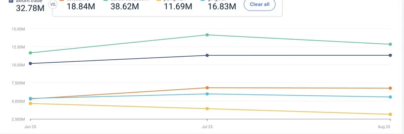 DexScreenerが暗号ツールのトラフィックランキングで首位、Axiomは月間3300万訪問に迫る