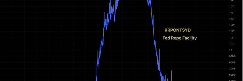 Fed Repo Facility Hits Lowest Level Since 2021: What It Means for Meme Tokens