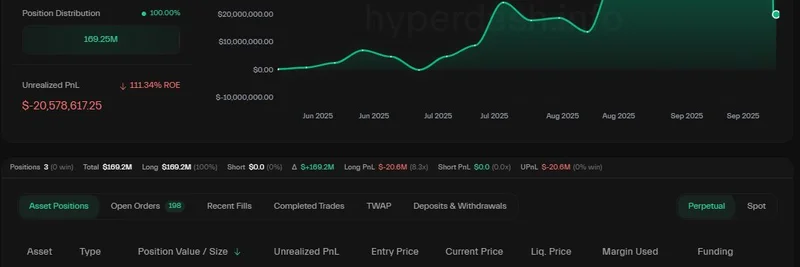 Machi Big Brother, 암호화폐 하락 속 ETH·HYPE·PUMP에서 2,000만 달러 이상의 미실현 손실 직면
