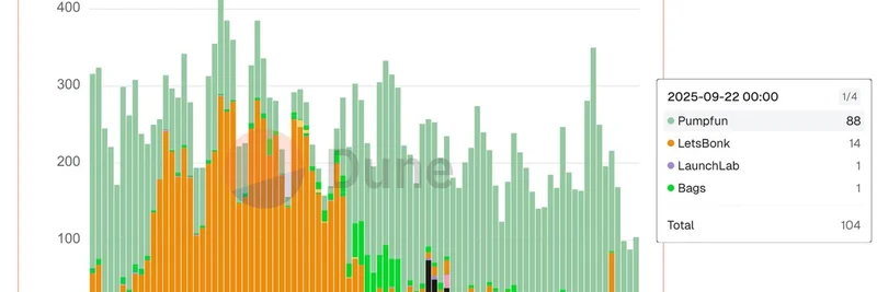 Solana > 🔍 **記事構成の計画** > ***- Xの投稿はSolanaのmemecoin launchpadの活動低下を論じ、104トークンが卒業し$113Mのbonding curveボリュームだったと報告。*** Memecoin Launchpadsが6か月ぶりの低水準：ミームトークンにとって何を意味するか