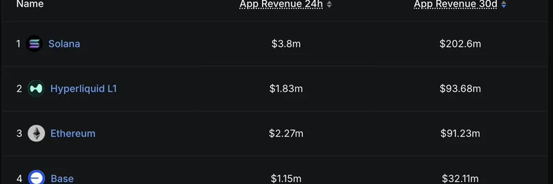Solana Tops On-Chain App Revenue: How DFlow Boosts Meme Token Trading