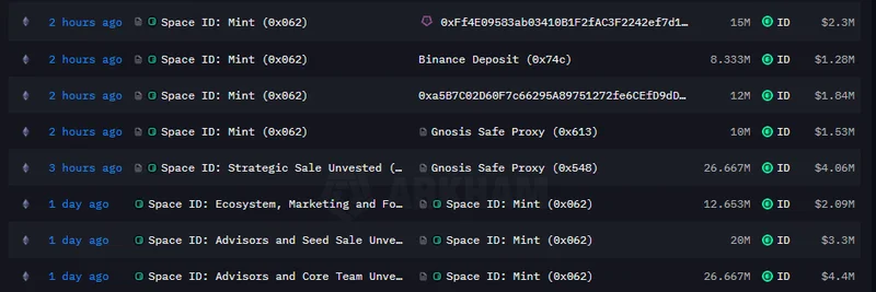 Space ID Transfers 68.67M $ID Tokens to Investors Including YZi Labs: Key Insights