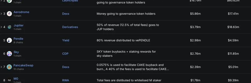 Top 10 DeFi Protocols by Token Holder Revenue in September 2025: DeFiLlama Insights