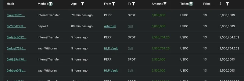 鲸鱼从 HLP Vaults 提取逾 1000 万 USDC 到 Hyperliquid 购买 $HYPE：链上洞察