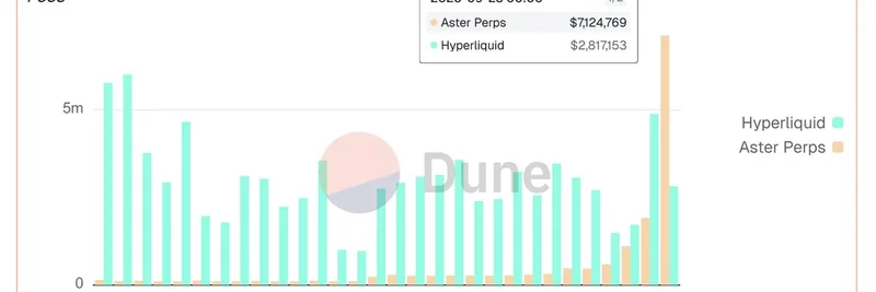 Aster DEX 在日手续费上反超 Hyperliquid：这对 Meme 代币交易者意味着什么