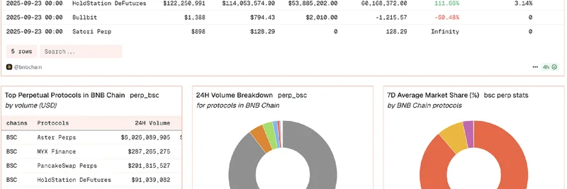 BNB Chain Launches Perpetual Protocols Dashboard on Dune: Key Insights for Meme Traders