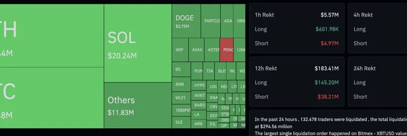 Crypto Liquidations Surge: $300M Extracted by CEXs and Impact on Meme Coins