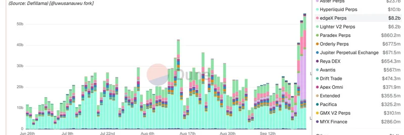 暗号Perps取引量が3日で150%急増：ミームトークンへの影響