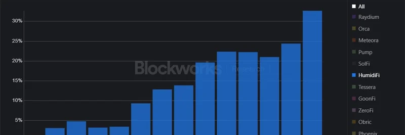 HumidiFi Dominates Solana DEX Volume: Capturing One-Third of Trades in Just One Week