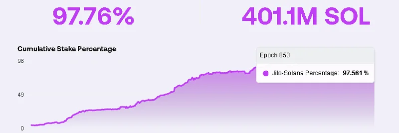 Jito Dominates Solana with 97.7% Network Stake: Implications for Meme Tokens