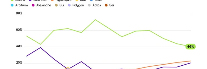 Solana DApps Capture 40% of Web3 Revenue: Boost for Meme Tokens?