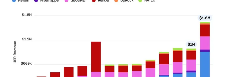 Solana DePIN Revenue Hits All-Time High of $1.6M in August 2025