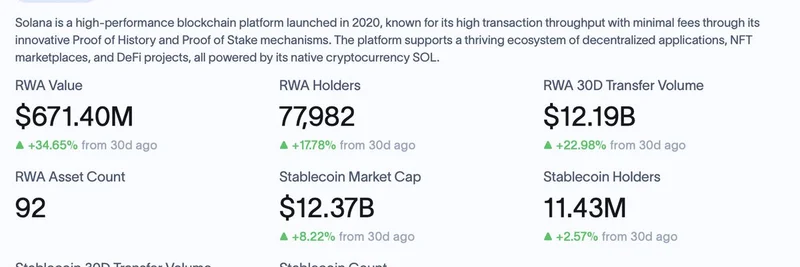 Solana's Tokenized RWAs Hit Record $671M High Amid BlackRock BUIDL Inflows