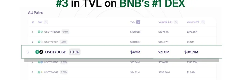 StandX's DUSD Pool Hits #3 in TVL on PancakeSwap with 500% Weekly Growth